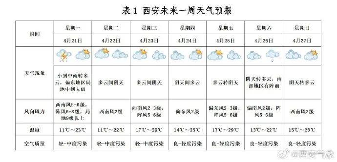 西安未来十五天天气(西安未来十五天天气预报) 西安未来十五天天气(西安未来十五天天气预报)