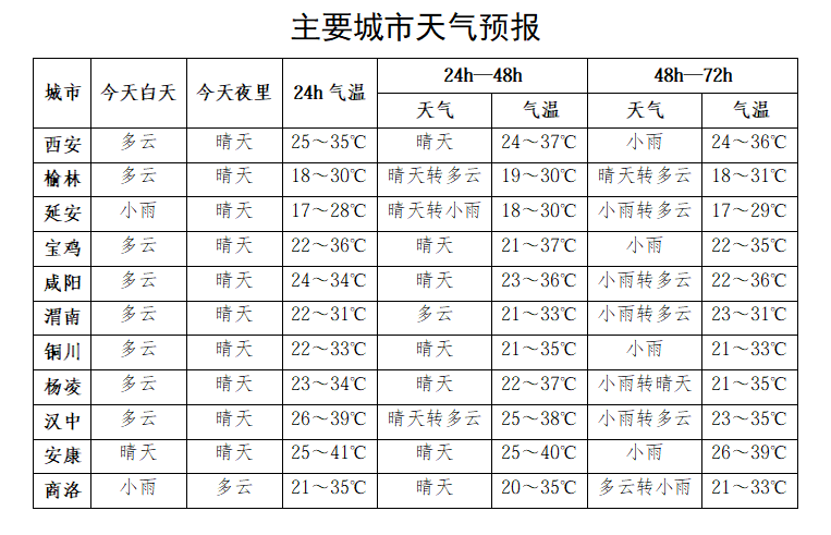 咸阳天气预报15天天气(陕西气象台天气预报15天)