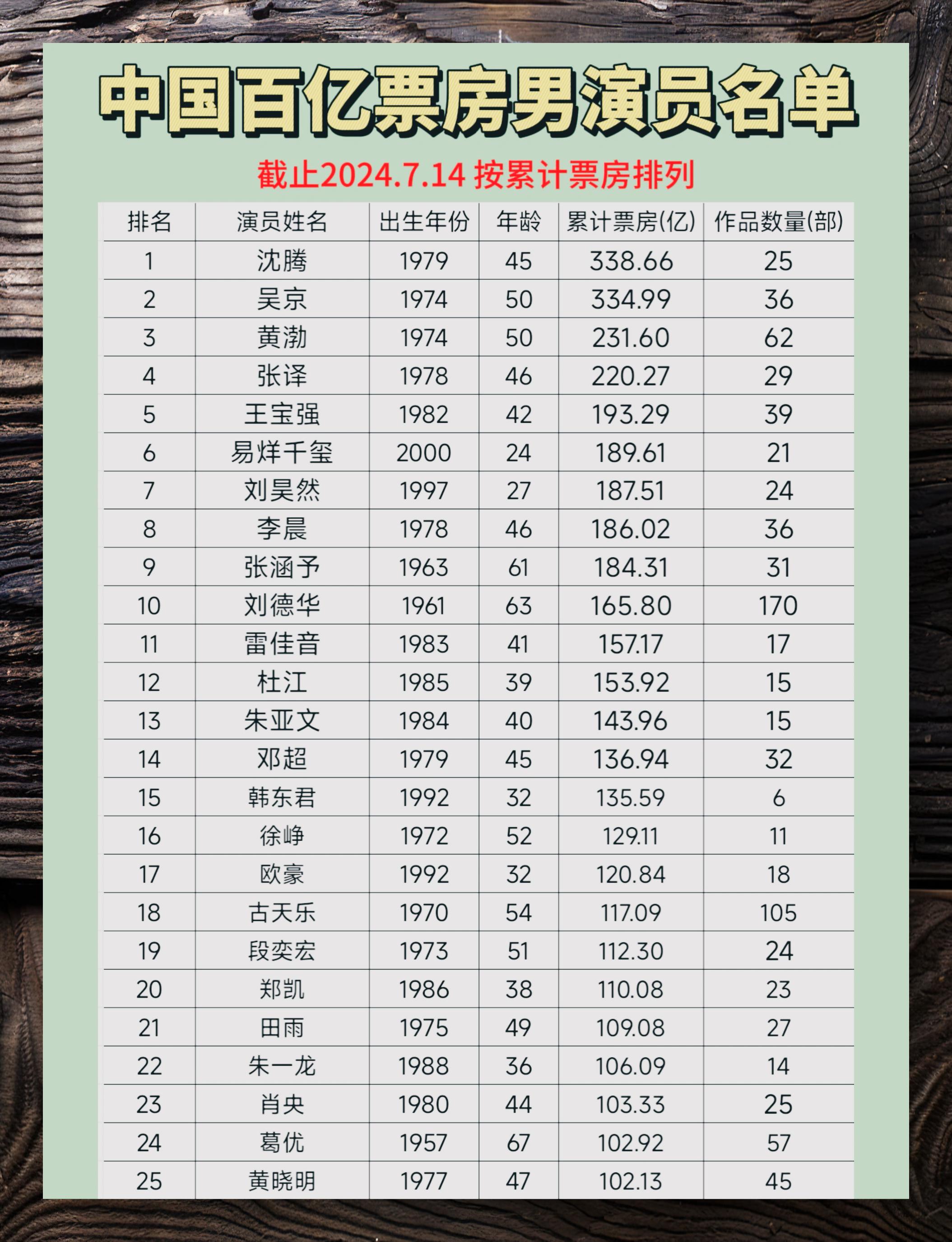 关于一线男明星名单2022最新的信息