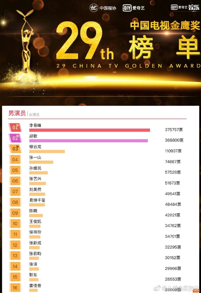 关于一线男明星名单2022最新的信息