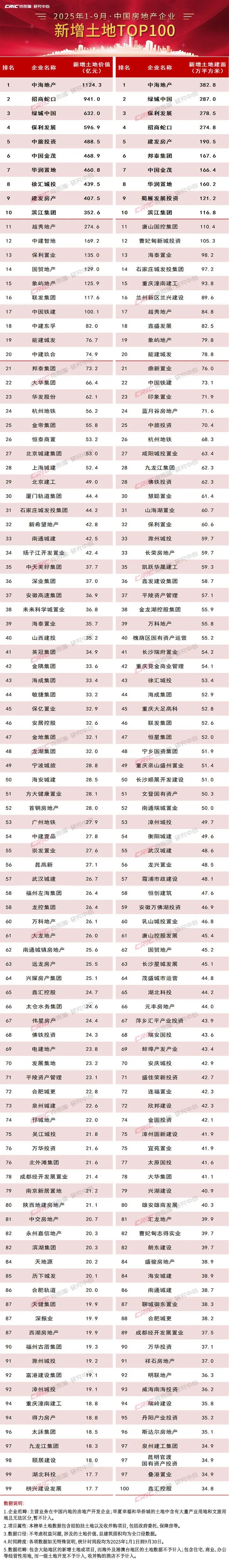 房地产排名中国房地产排名(中国房地产排名前十名的是哪些?)