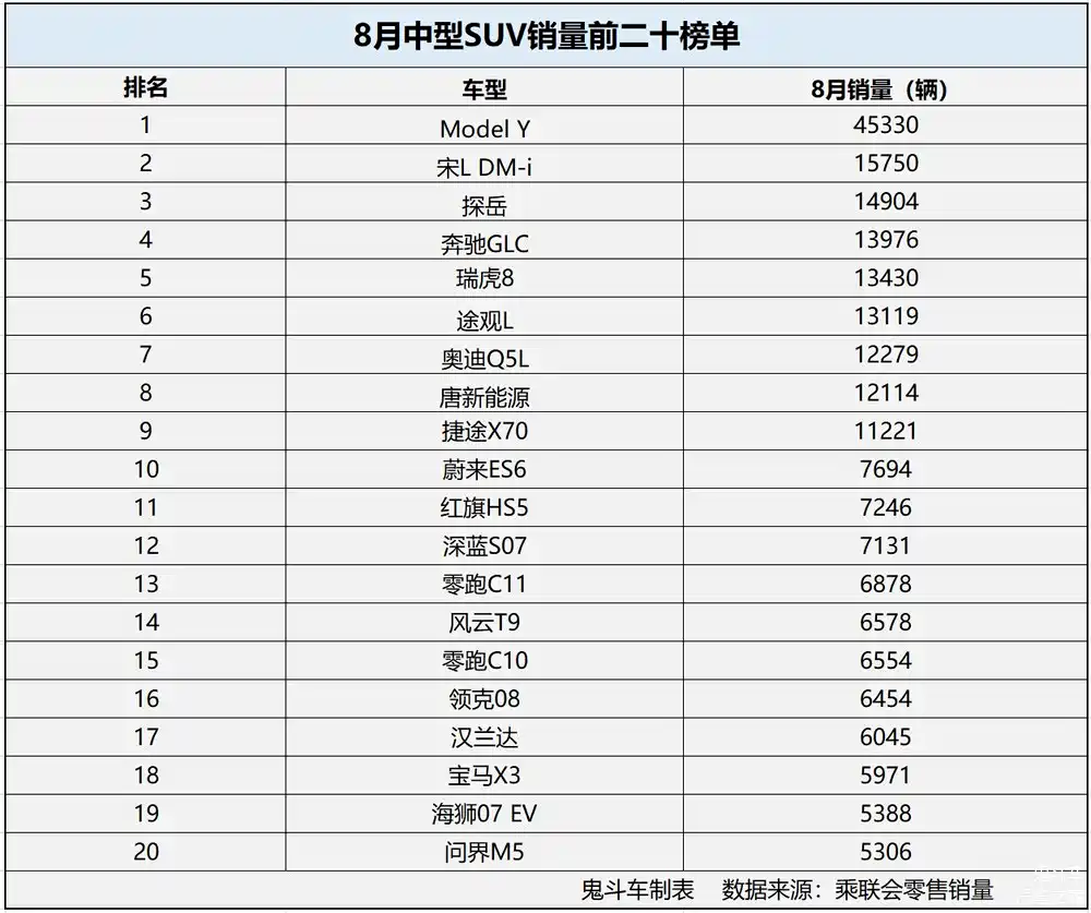 2020年1月suv销量排行完整表(2021年1月份suv销量排行榜完整版)