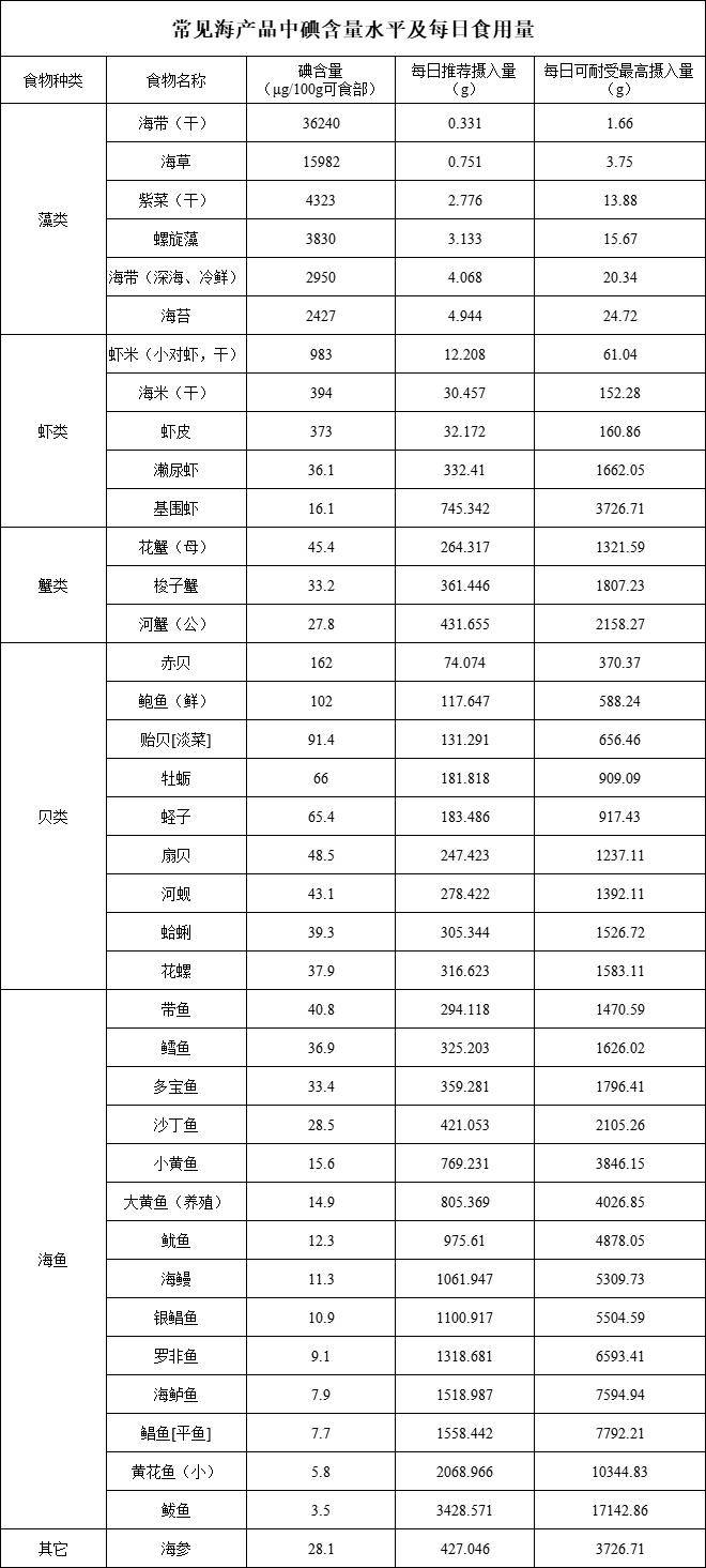 含碘量高的食物排行(含碘量较高的食品有哪些)