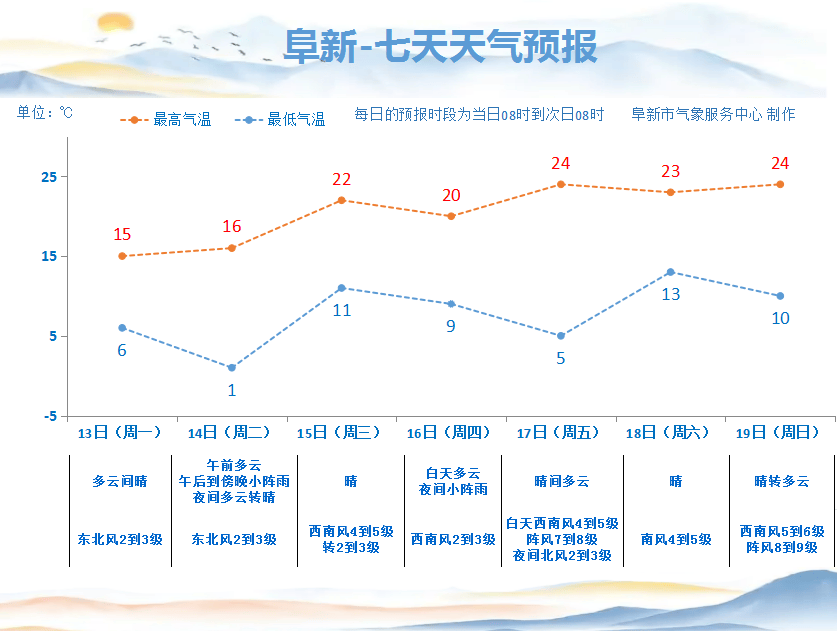 霍林郭勒天气预报(霍林郭勒天气预报15天准确率)