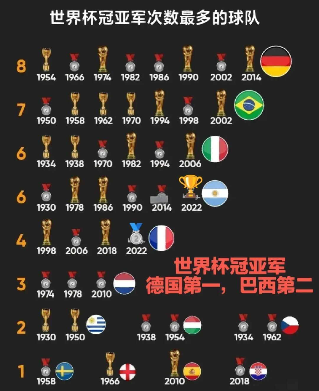 世界杯冠军次数排行榜(历届世界杯冠军次数排行榜) 世界杯冠军次数排行榜(历届世界杯冠军次数排行榜)