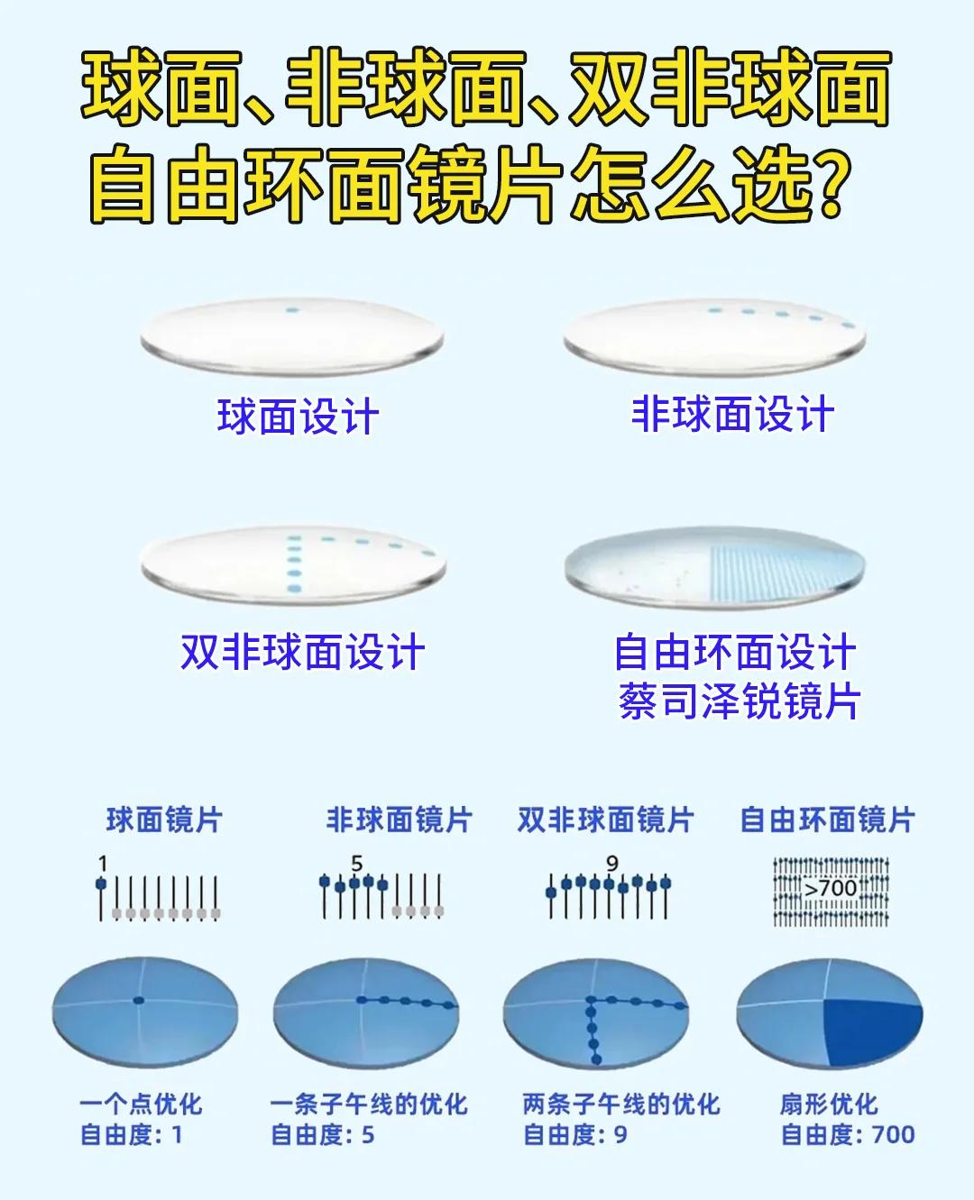 非球面镜片和防蓝光哪个好(非球面镜片好还是防蓝光镜片好)