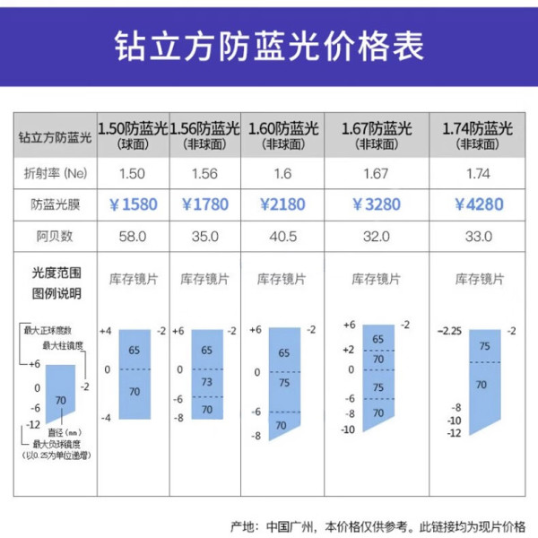 非球面镜片和防蓝光哪个好(非球面镜片好还是防蓝光镜片好)