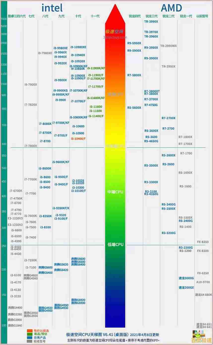 i5处理器排行天梯图(i5最建议买的三个型号)