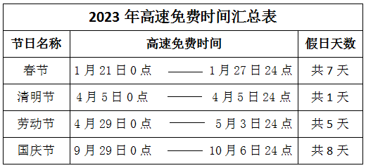 2022年高速免费通行时间(2022年高速公路免费到几号) 2022年高速免费通行时间(2022年高速公路免费到几号)