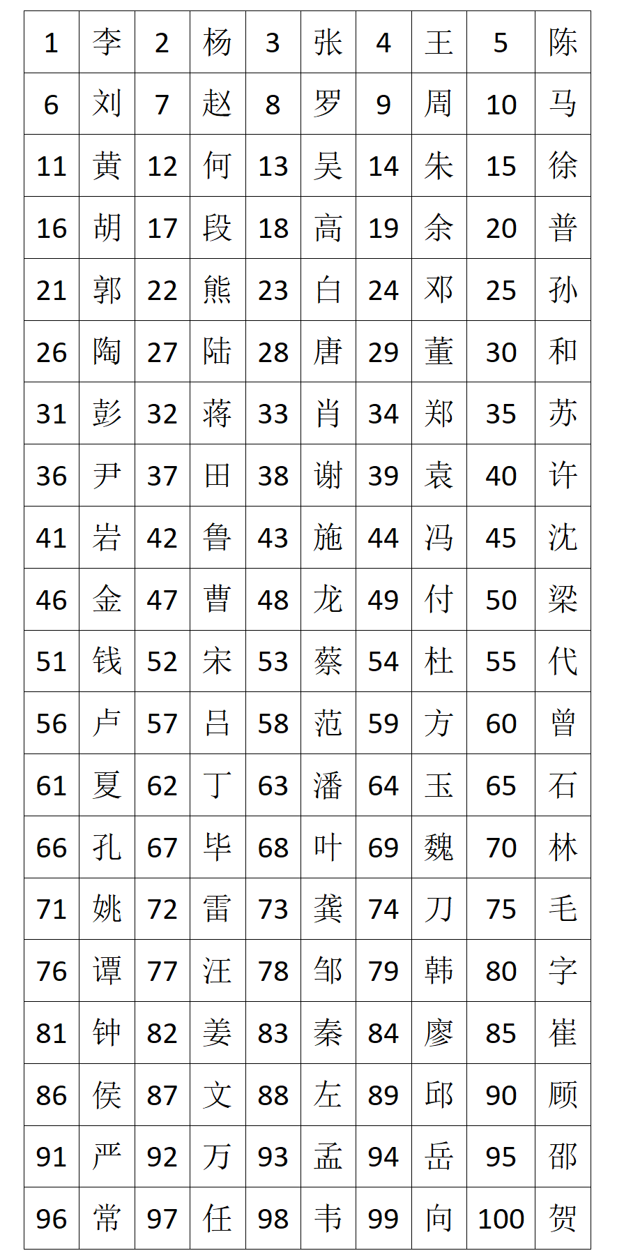 500姓氏排名榜(全国500姓氏排名)