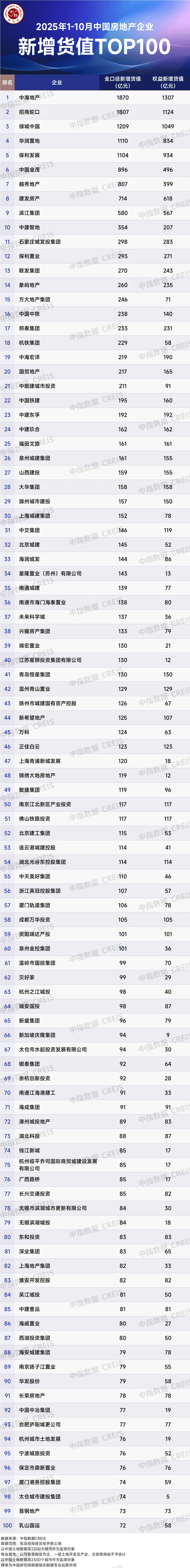 中国房地产50强排名(中国房地产top50名单)