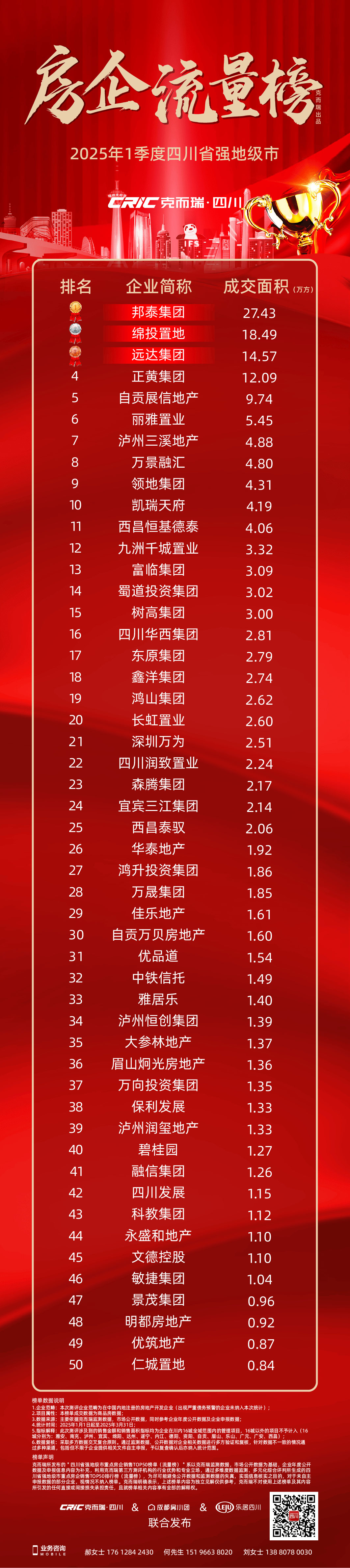 中国房地产50强排名(中国房地产top50名单)