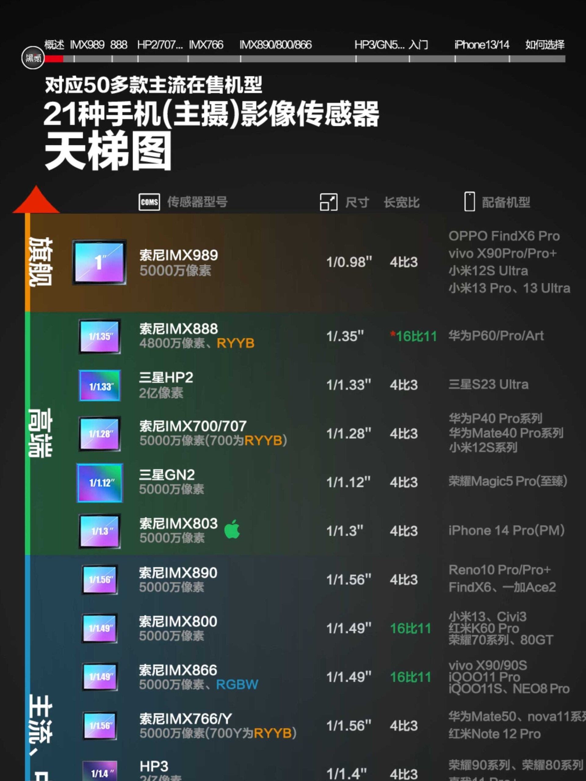索尼imx传感器排行(索尼最好的imx传感器) 索尼imx传感器排行(索尼最好的imx传感器)