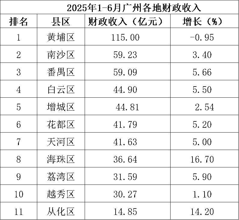 财政收入排名2021(财政收入排名城市有哪些) 财政收入排名2021(财政收入排名城市有哪些)